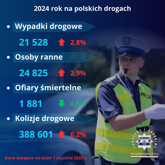 wyniki policyjnej statystyki